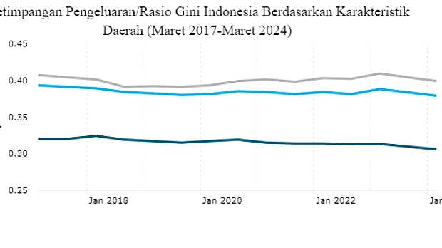 Gini Ratio Maret 2026 Naik, Pemerintah Andalkan Lapangan Kerja