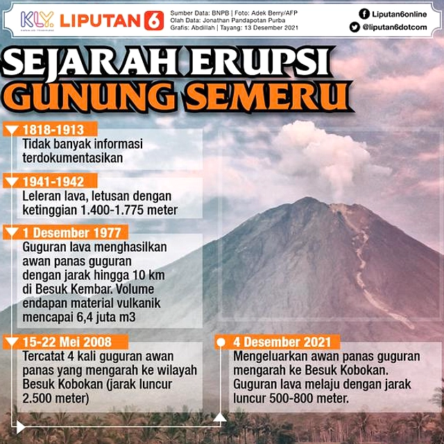 Gunung Semeru Terjadi Erupsi Level III, Kolom Abu 800m