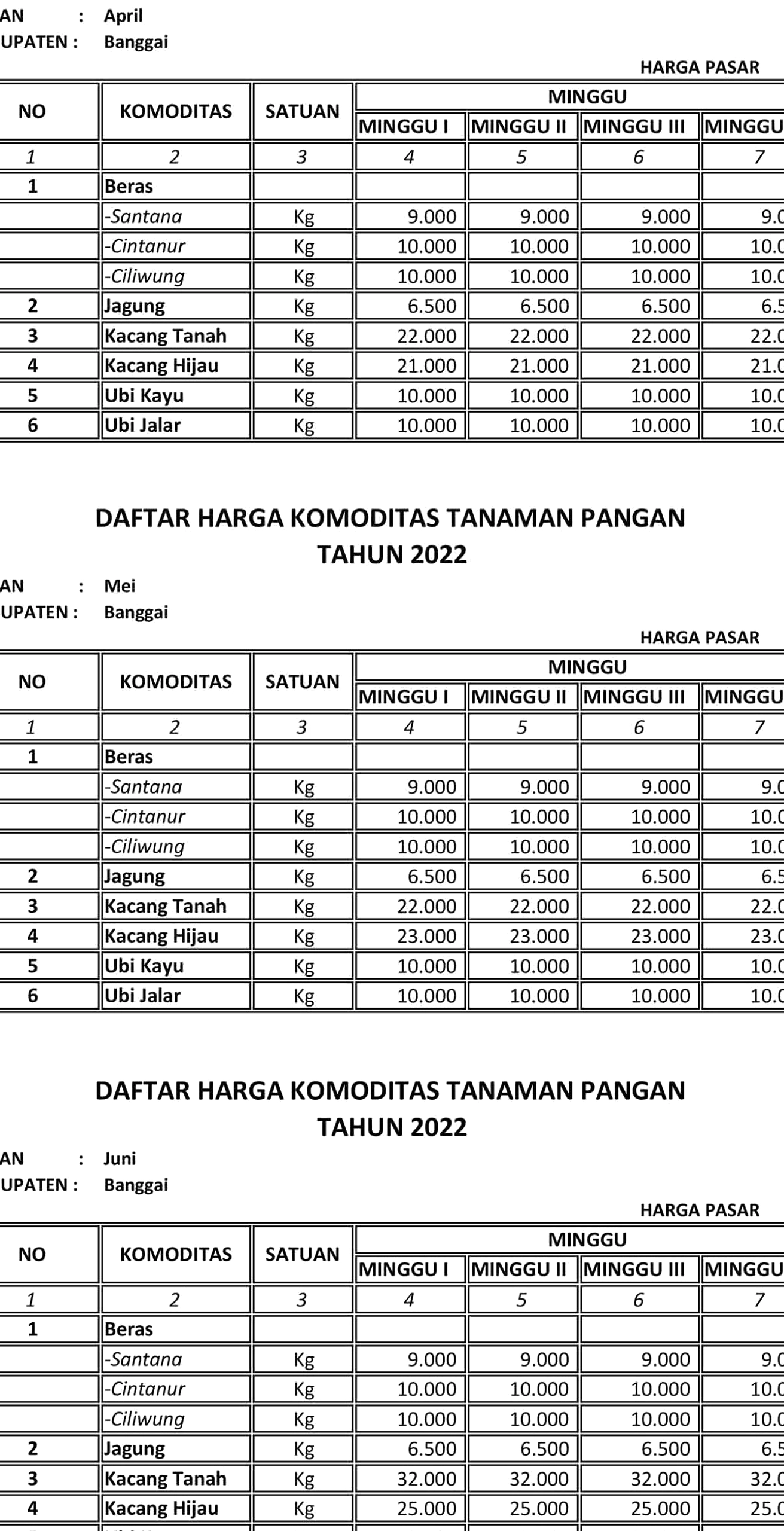 Harga Cabai dan Bawang Merah Anjlok, Daging Sapi Naik Tipis