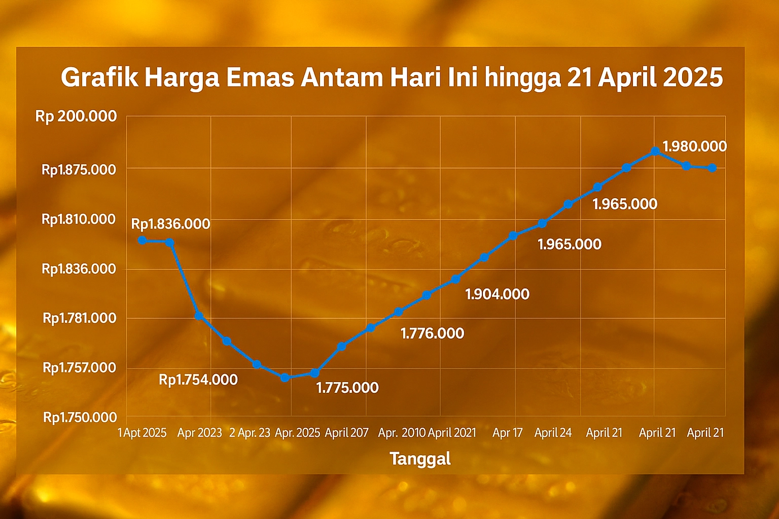 Harga Emas Antam 24K Naik Rp2,709,000 per Gram 12 Juni 2026