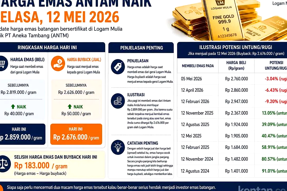 Harga Emas Antam Naik Tipis Rp 4.000 per Gram
