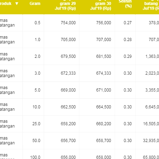 Harga Emas Antam Stagnan, 1 Gram Tetap Rp 2.668.000