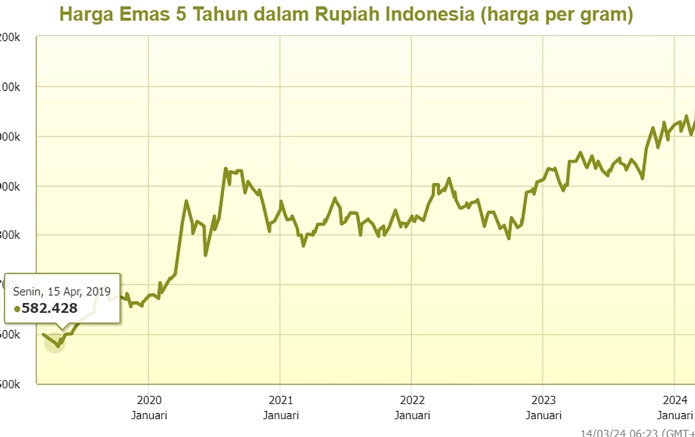 Harga Emas Indonesia Turun 61K per Gram Pertama Juni 2026