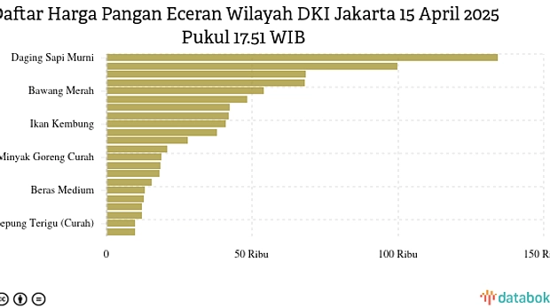 Harga Pangan Harian: Beras Stabil, Bawang Merah Naik