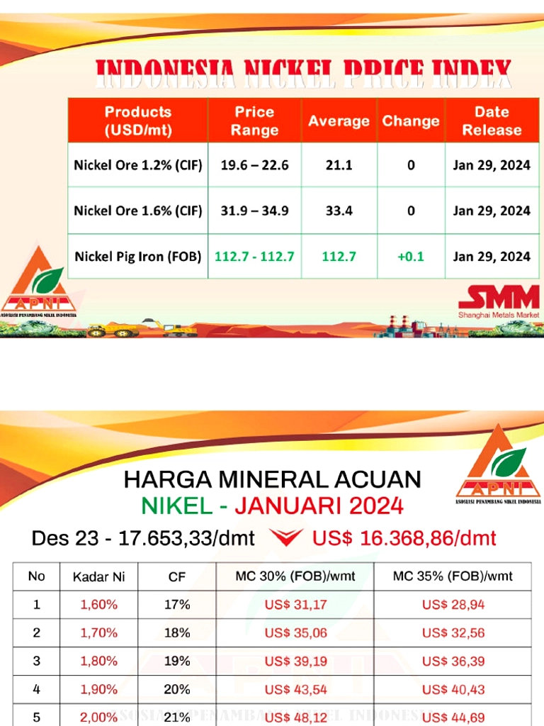 Harga Patokan Mineral nikel naik: Bahlil setujui dalam 2026