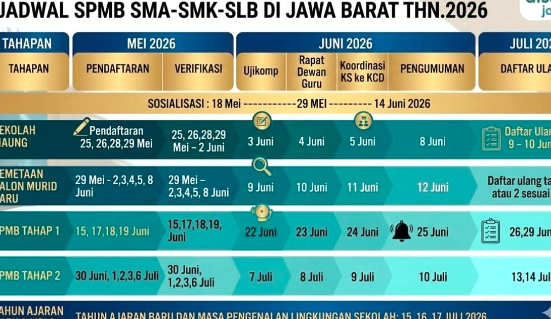 Hasil SPMB Jabar Tahap 2 Diumumkan Hari Ini