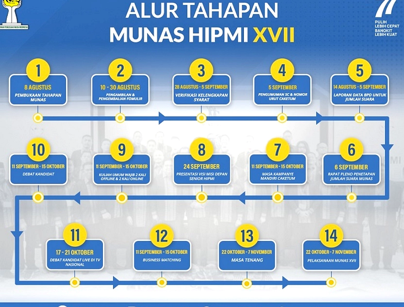 Hipmi Umumkan 4 Calon Ketua Umum BPP 2026-2029 di Jakarta