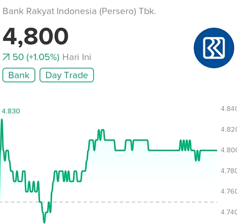IHSG Ambruk 1,99%, Tapi 3 Saham Ini Justru Terbang