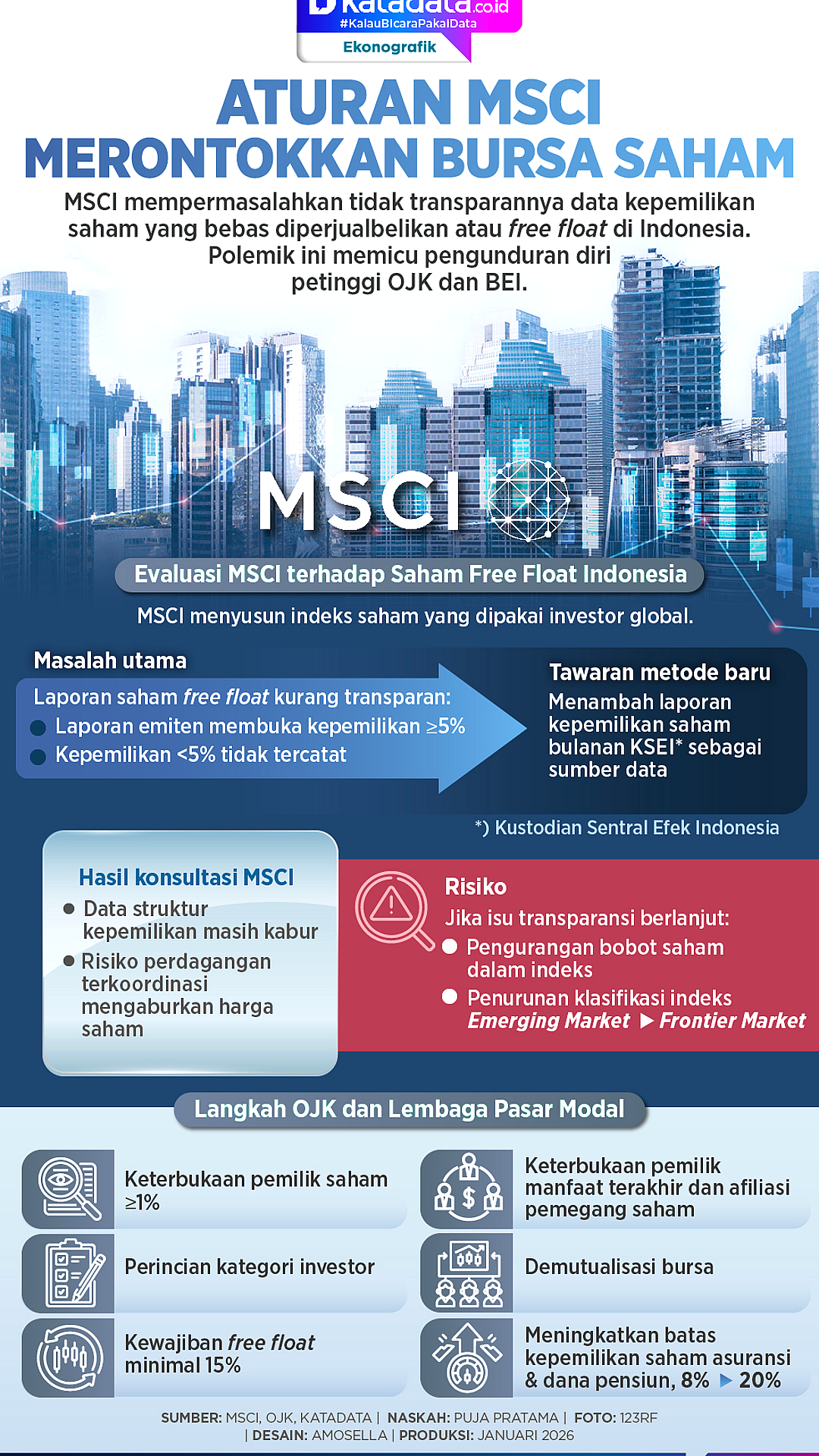 IHSG Anjlok 11,57%, MSCI Ancam Turunkan Status Pasar Modal RI
