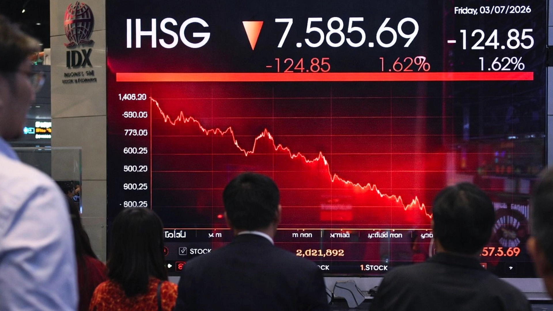 IHSG Anjlok 1,53%, 542 Saham Terpuruk
