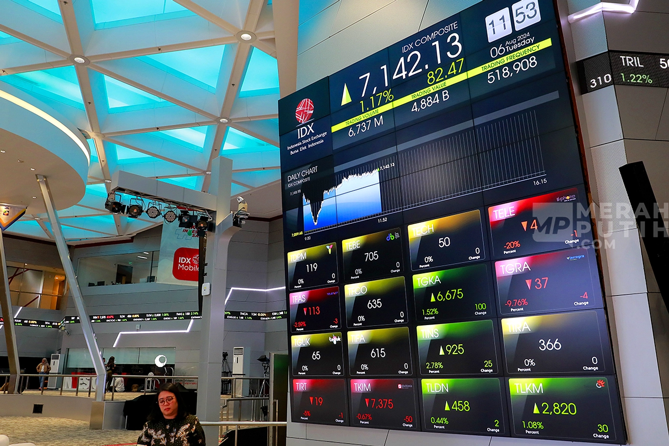 IHSG Berbalik Melemah, 274 Saham Tertekan