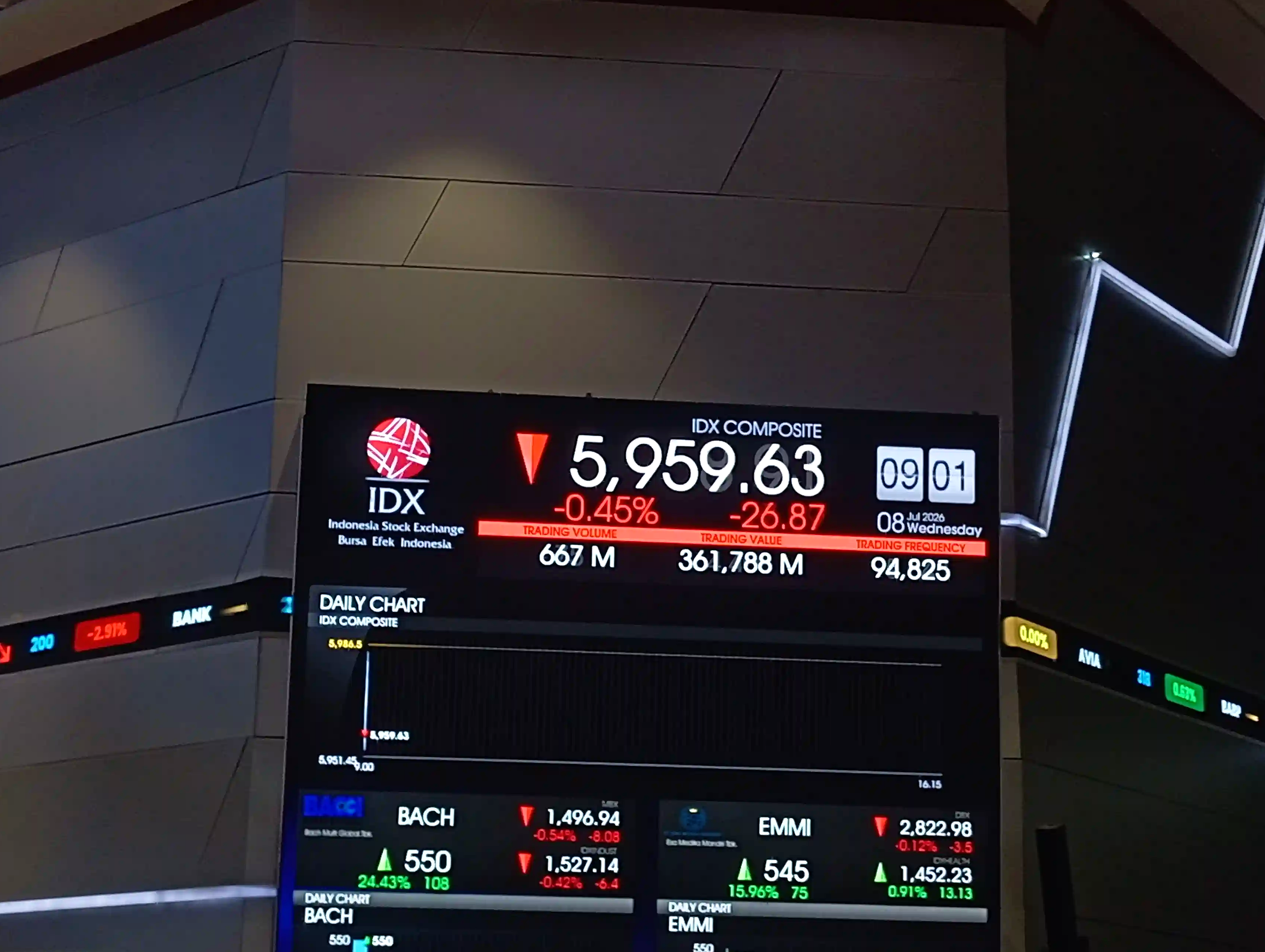 IHSG Hijau di Awal Pekan, Tapi Masih Jauh dari Awal Tahun