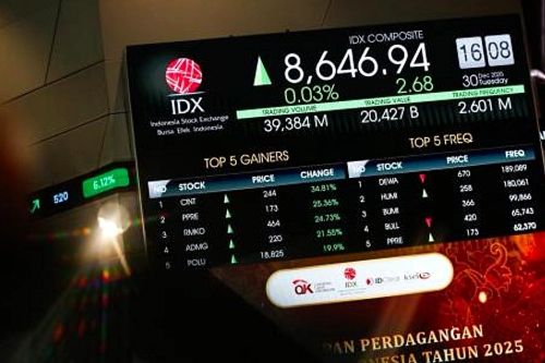 IHSG Naik 0,41% Menutup, Puncak 7.126,06, Volume 42 Miliar