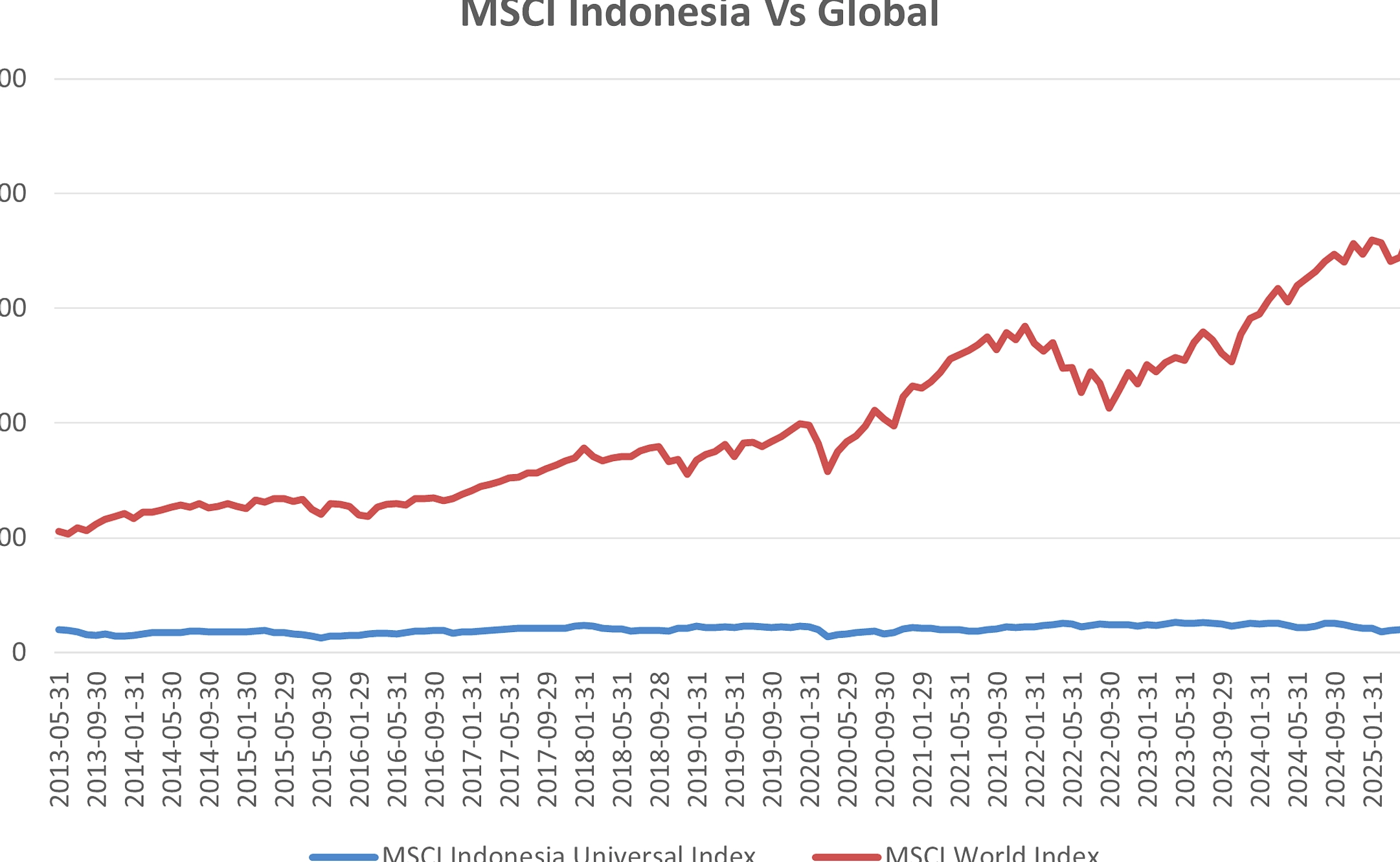 IHSG Naik 17% Minggu Ini, Investor Asing Menunggu Review MSCI