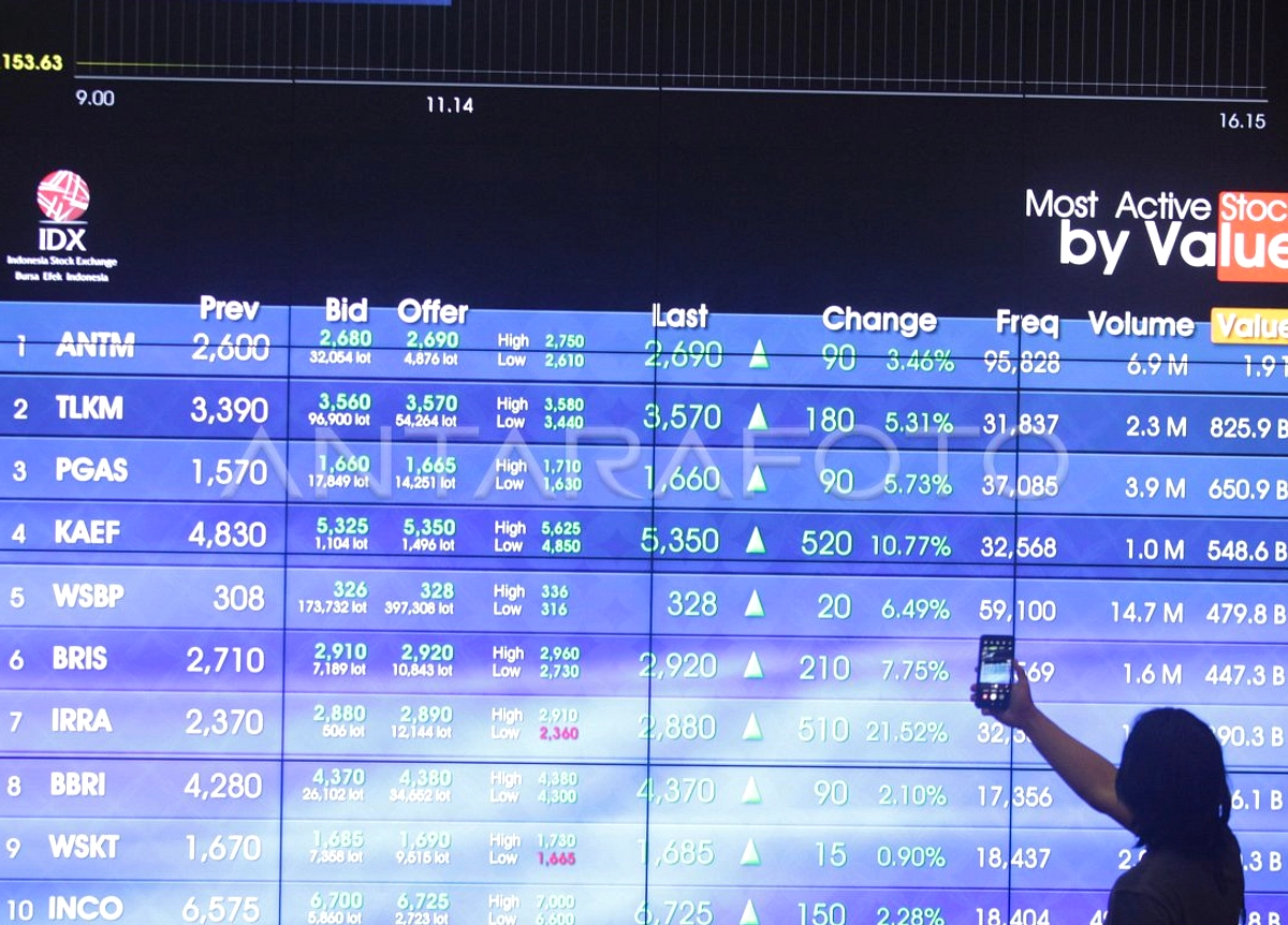 IHSG Naik 2,35% ke 7.634,004, Volume 42,98 miliar lembar saham