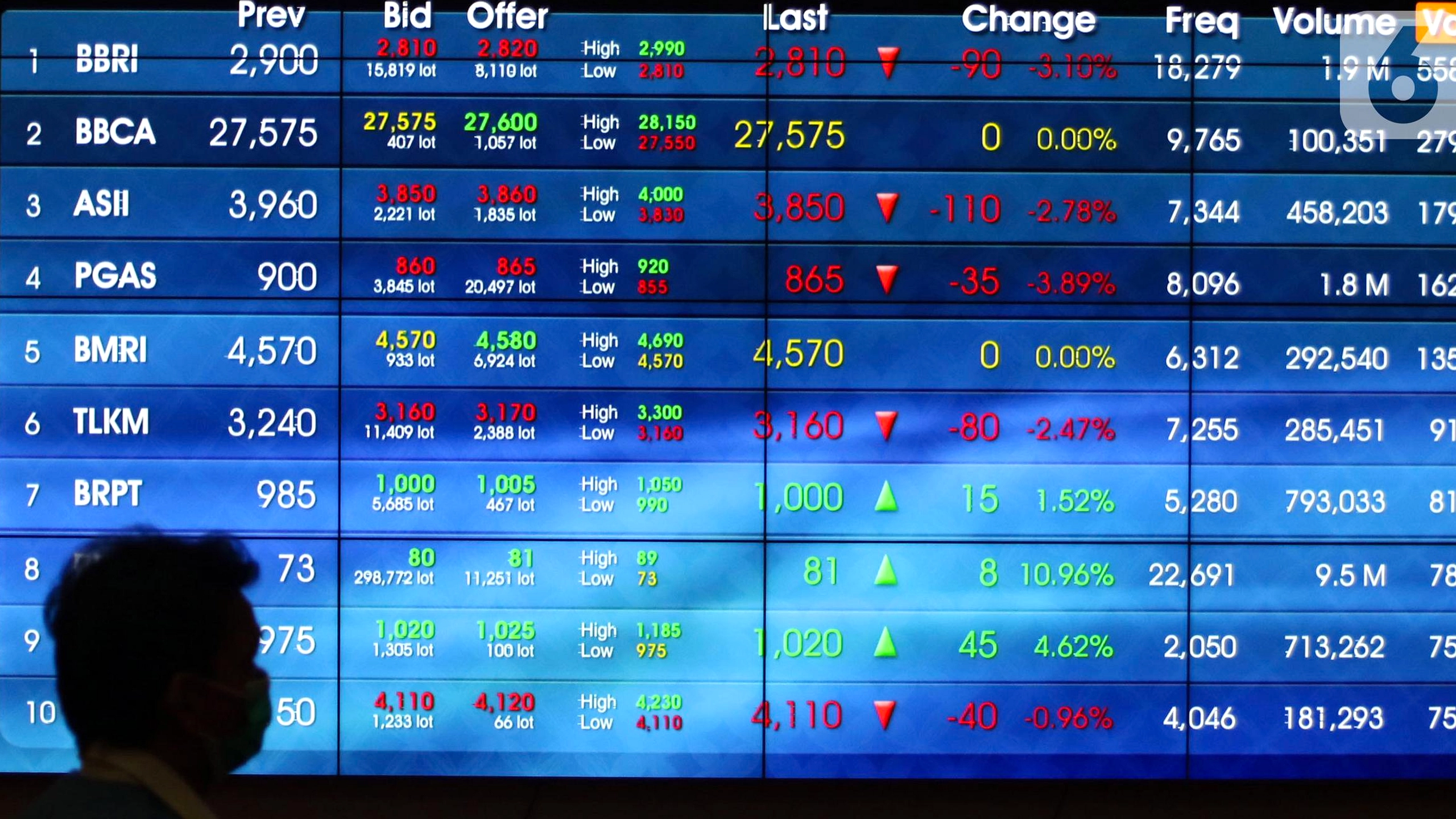 IHSG Stagnan, Investor Asing Jual Besar, Sektor Berbeda