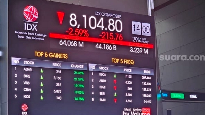 IHSG turun 4,94% ke 5.889,48, sementara pasar ASEAN naik