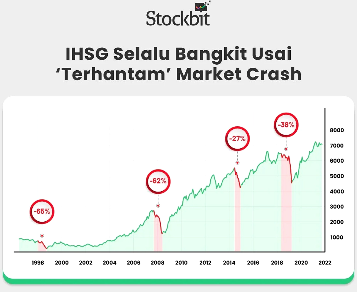 IHSG Turun ke 6.900-an, Bursa Asia Terkoreksi akibat Ketegangan Geopolitik