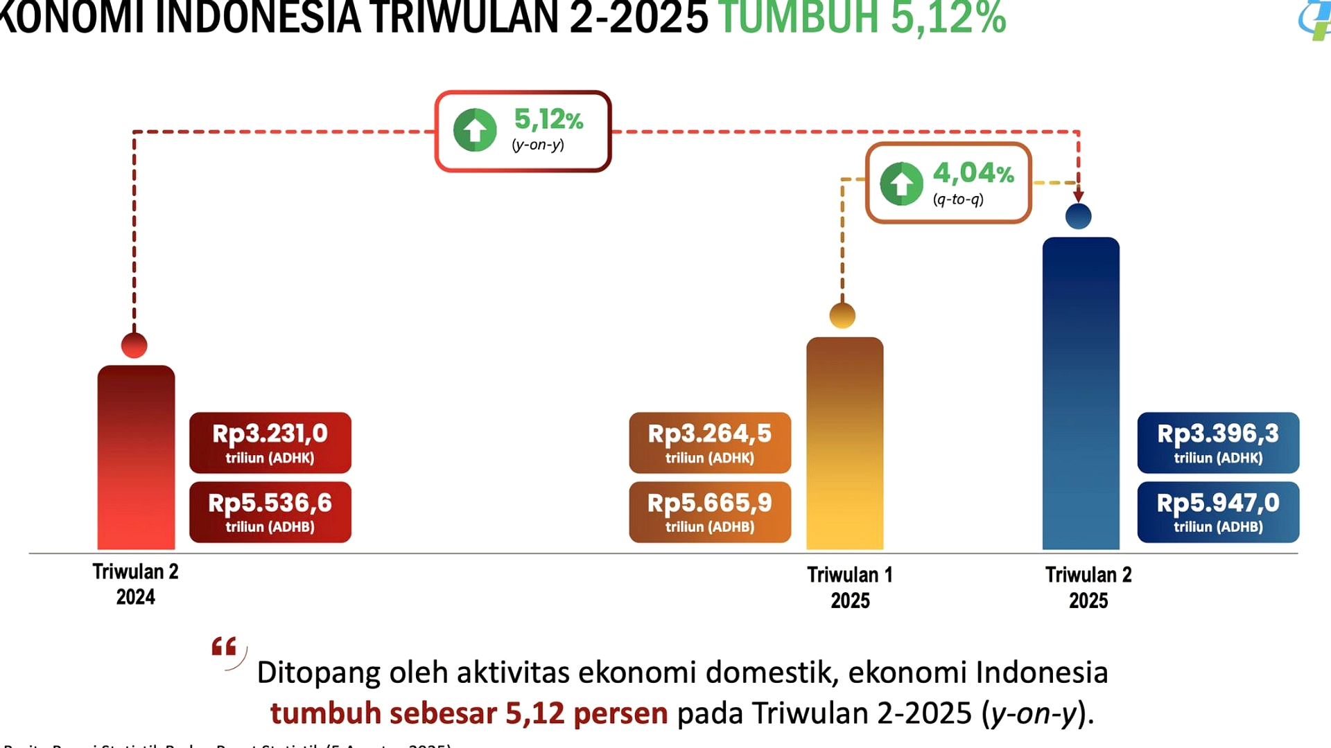 IHSG Turun, Rupiah Lemah di Tengah Ketidakpastian Global