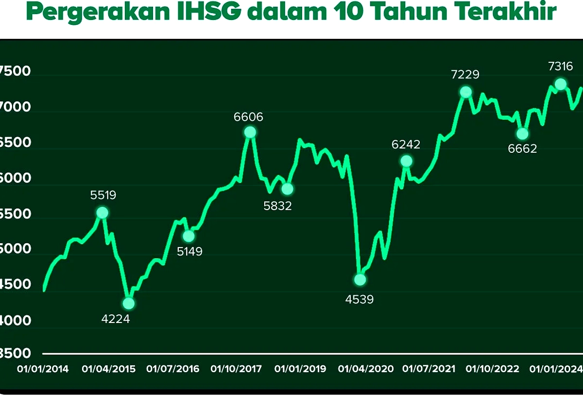 IHSG Turun Tajam, Investor Asing Catat Outflow Rp 3,80 Triliun