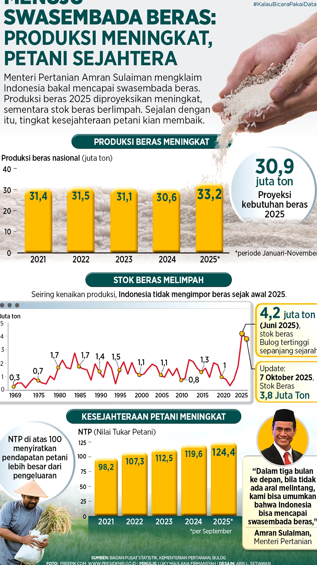 Indonesia Jadi Produsen Beras Terbesar ke-4 Dunia, Ungguli Thailand dan Vietnam