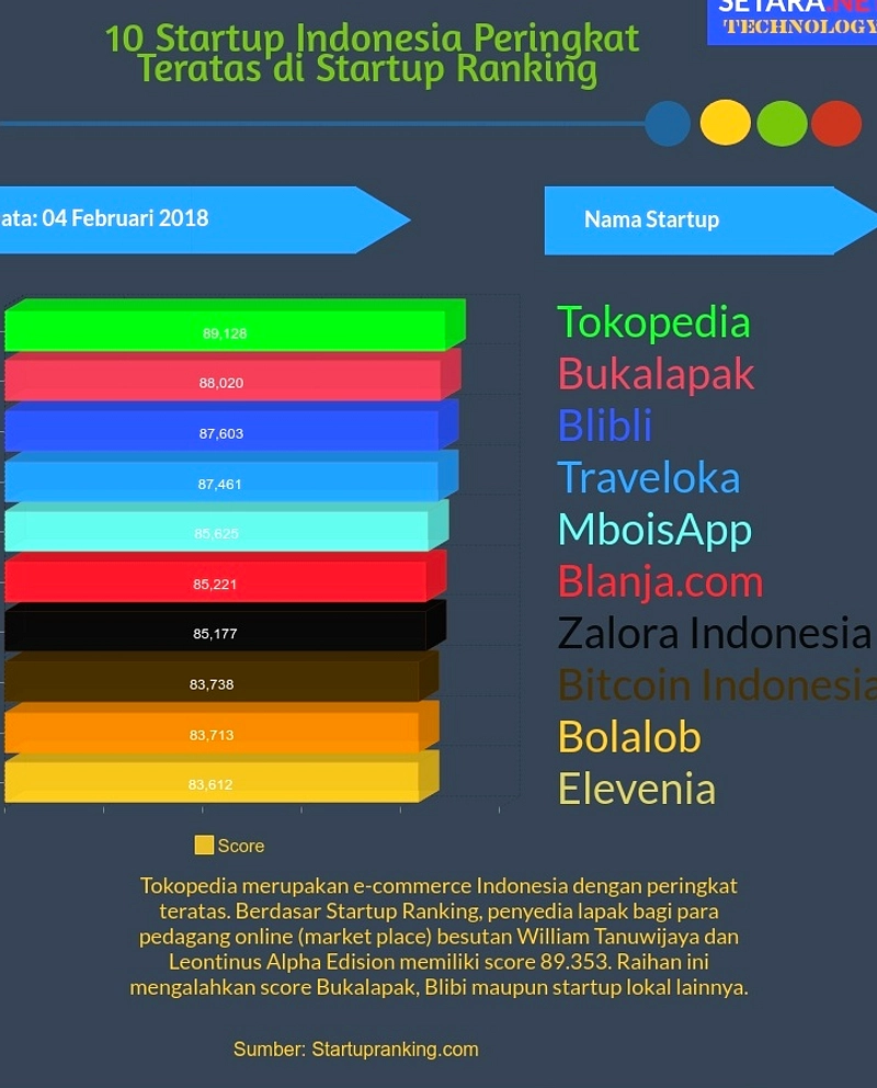 Indonesia Peringkat 6 Startup Dunia, Mutu Jauh Tertinggal