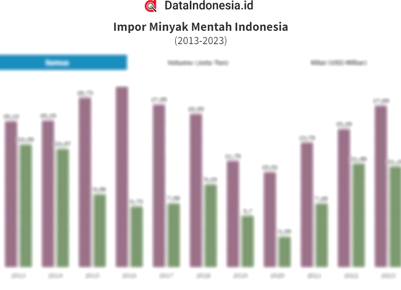 Indonesia Siap Impor 150 Juta Barrel Minyak Rusia Kepada