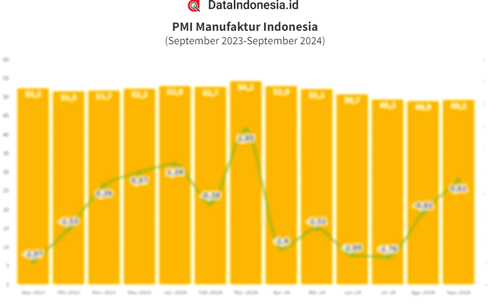 Industri Pengolahan Indonesia Naik 52,03% PMI Kuartal I 2026