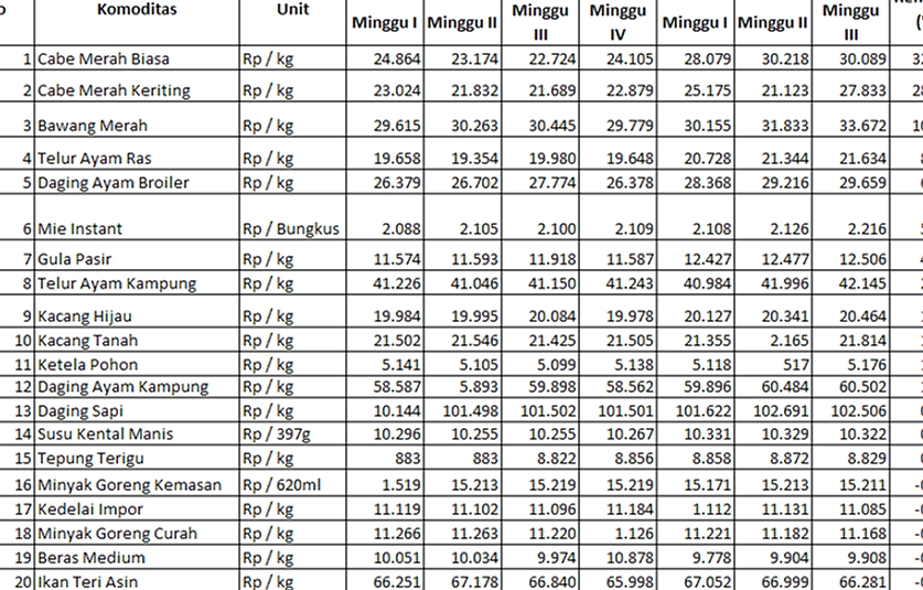 Inflasi Juni 3,34%, Tito Sebut Terkendali
