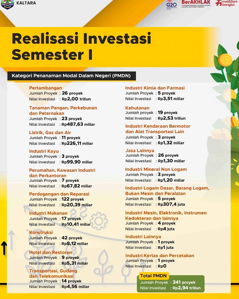 Investasi RI Semester I 2026 Tembus Rp 1.010,6 Triliun