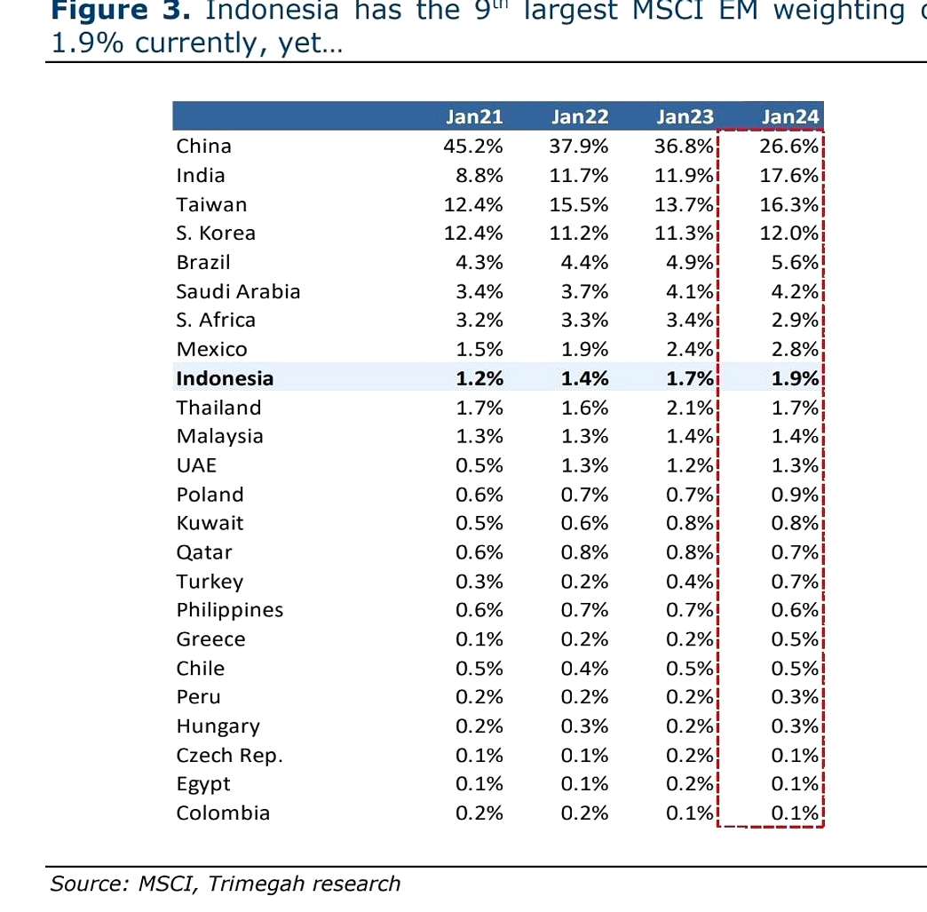 Investor Asing Jual Besar, IHSG Turun Saat Rebalancing MSCI