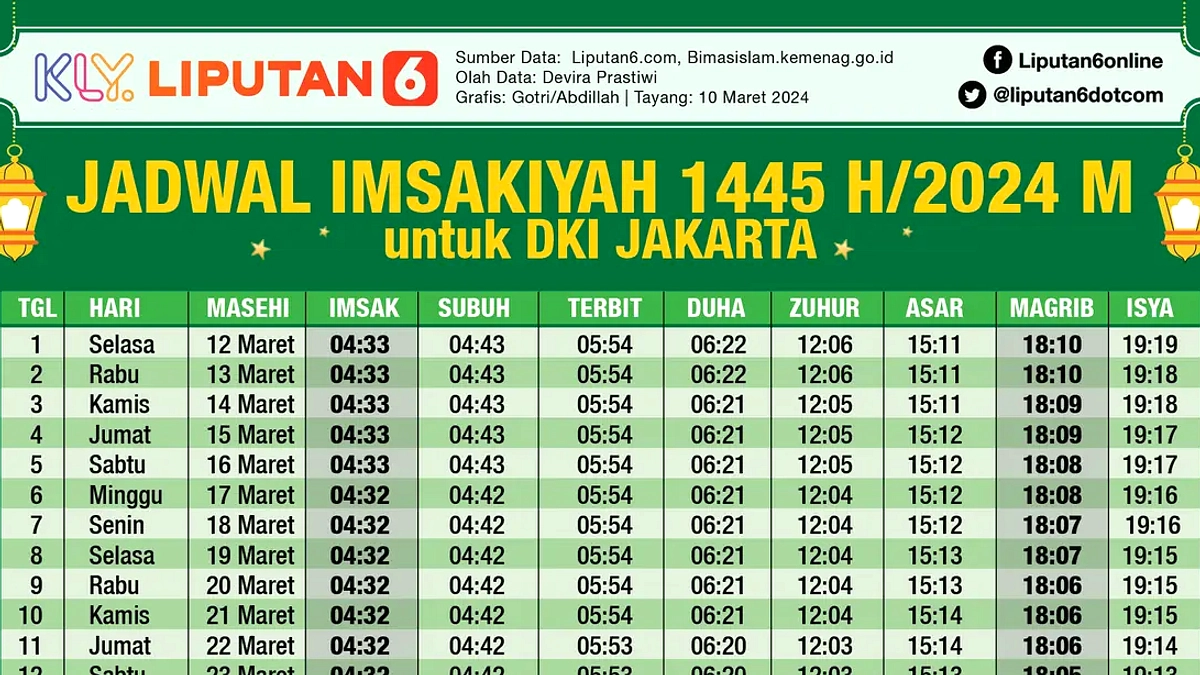 Jadwal Salat Surabaya 18 April 2026: Imsak hingga Isya