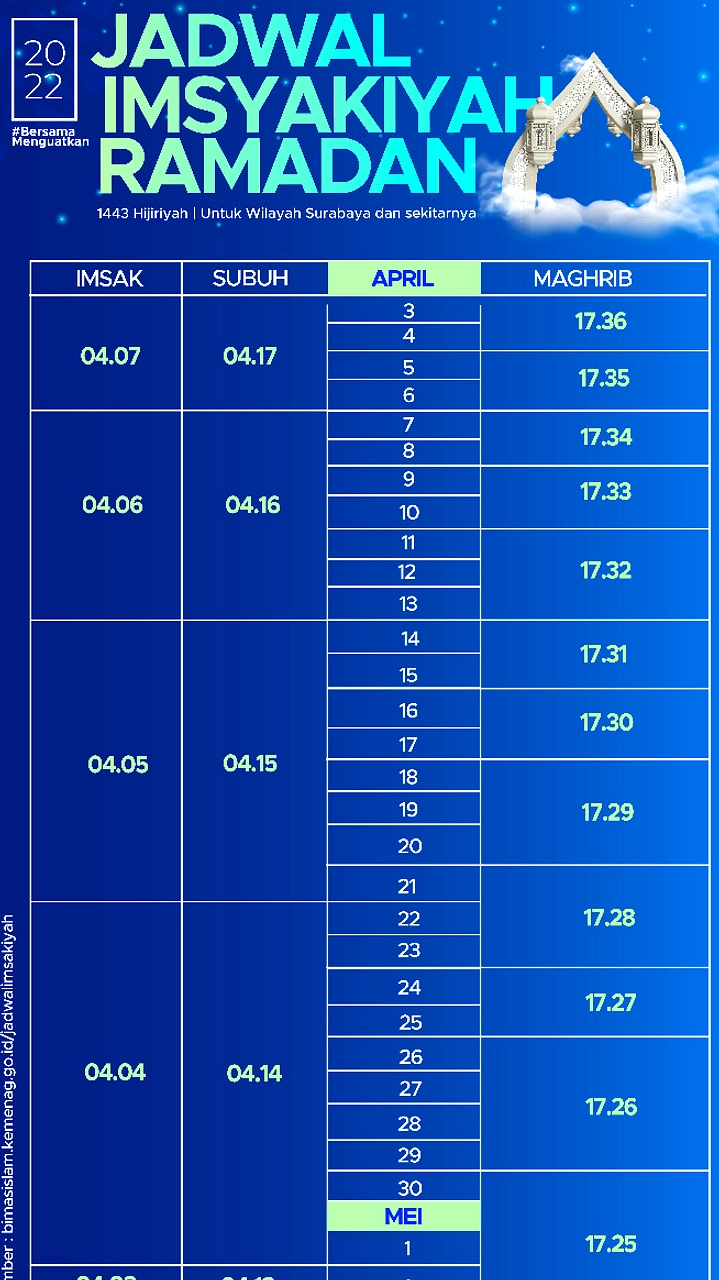 Jadwal Salat Surabaya 31 Mei 2026: Imsak 4.06, Isya 18.35