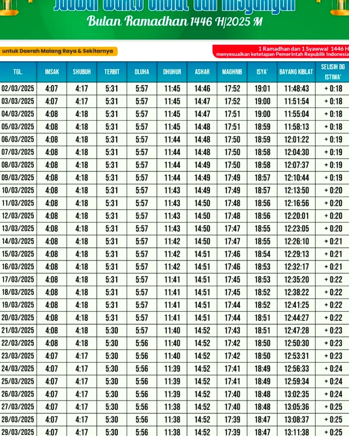 Jadwal Sholat Jawa Timur 15 Juni: Waktu Imsak hingga Isya