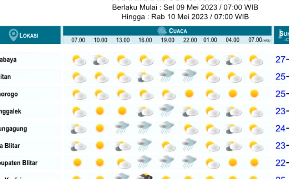 Jawa Timur 30 Mar 2026: Hujan Ringan, Cuaca Berawan
