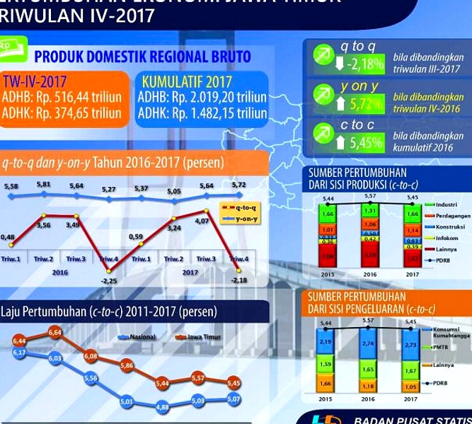 Jawa Timur Capai Pertumbuhan 5,96% Triwulan I 2026