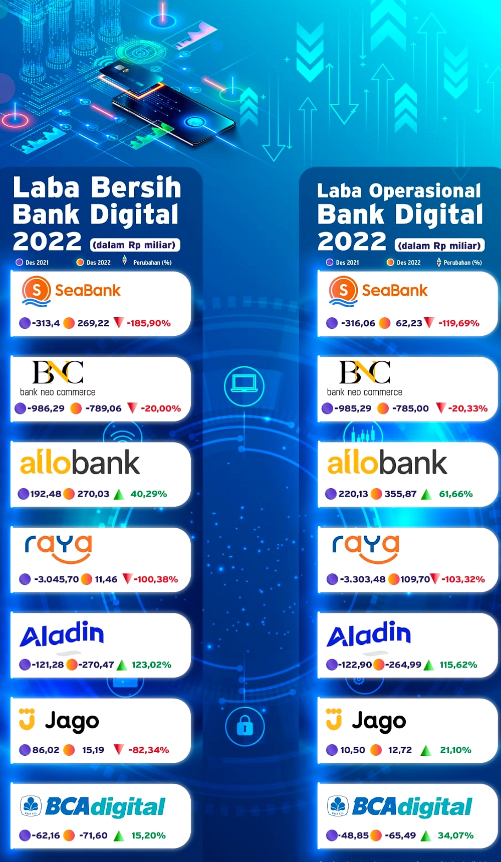 Keamanan Kini Jadi Alasan Utama Pilih Bank Digital