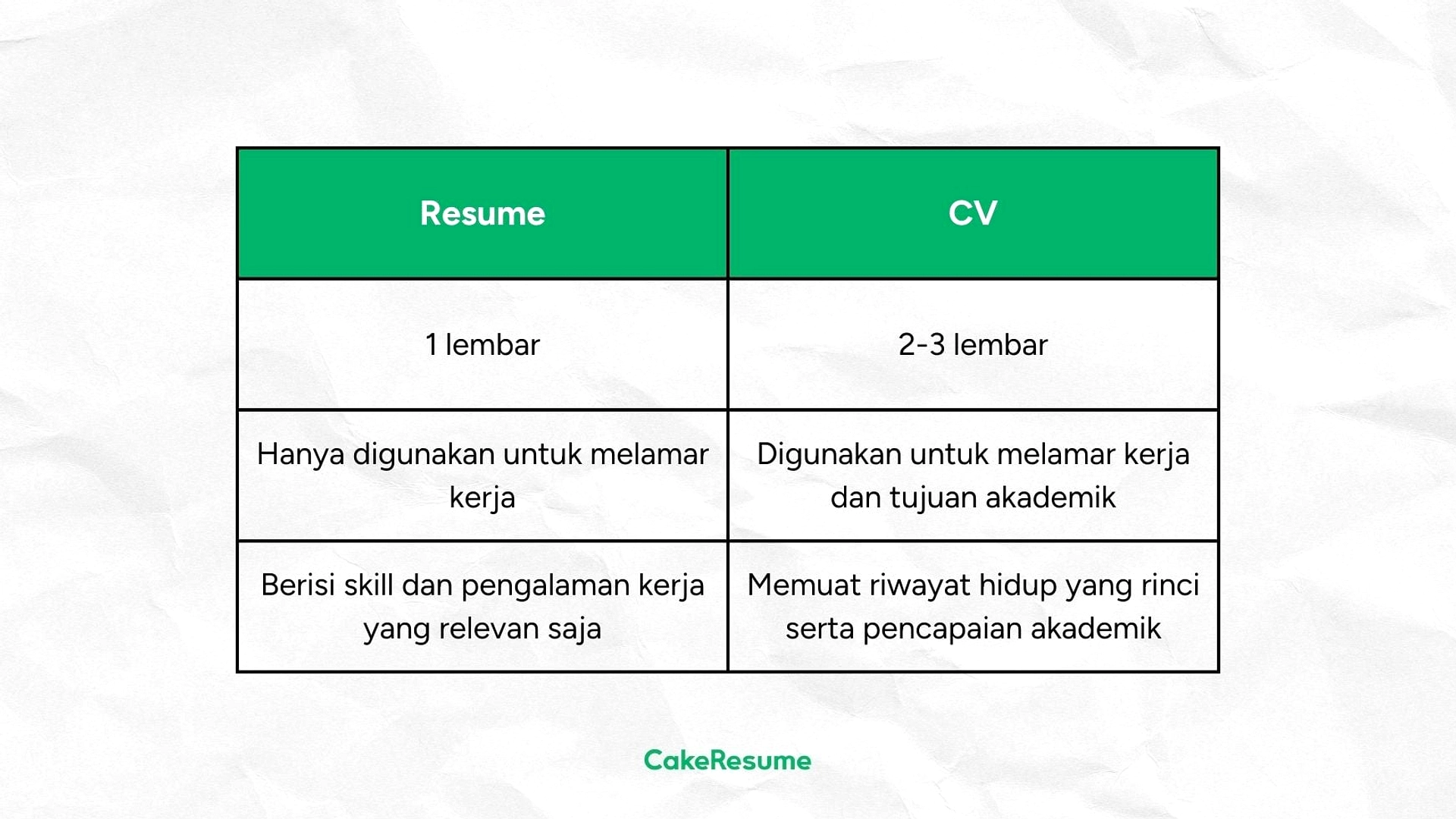 Kelas CV Online: Dilirik 6 Detik, Rp127 Ribu