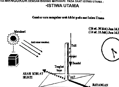 Kemenag Tulungagung Cek Arah Kiblat Pakai Bayangan Matahari