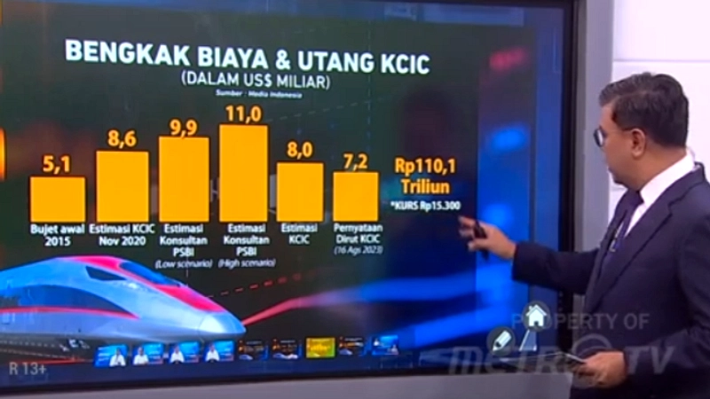 Kemenkeu Ambil Alih 60% Saham Kereta Cepat