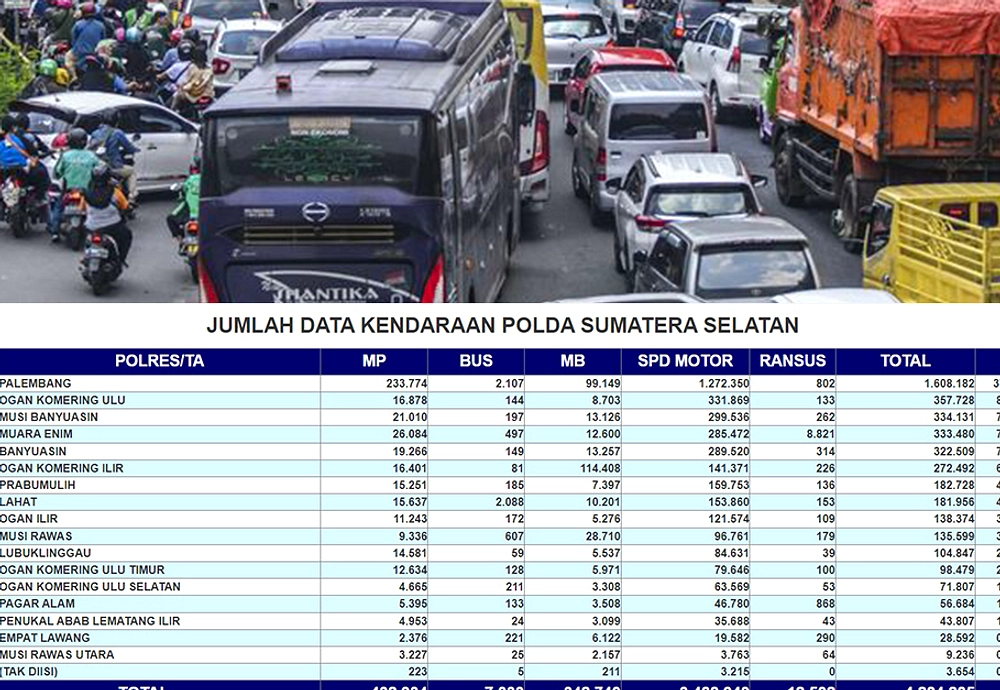 Kepadatan Lalu Lintas Meningkat: 170 Juta Kendaraan 2025