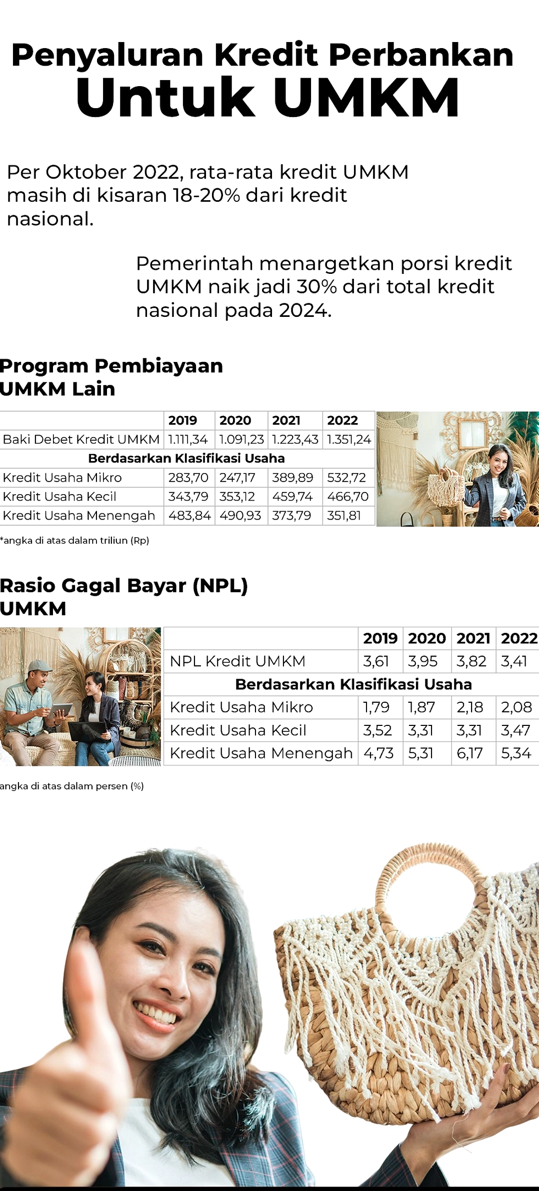 Kredit UMKM Baru Rp 1.500 Triliun dari Target Rp 2.200 Triliun