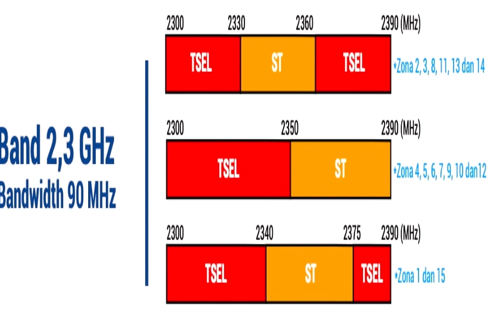 Lelang Frekuensi 700 MHz dan 2,6 GHz, Telkomsel Kuasai Spektrum