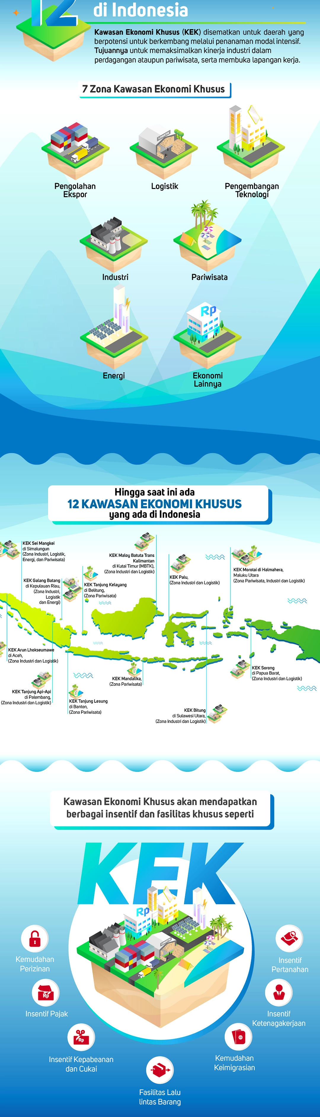Luas KEK Indonesia Tertinggal Jauh dari Vietnam dan Malaysia