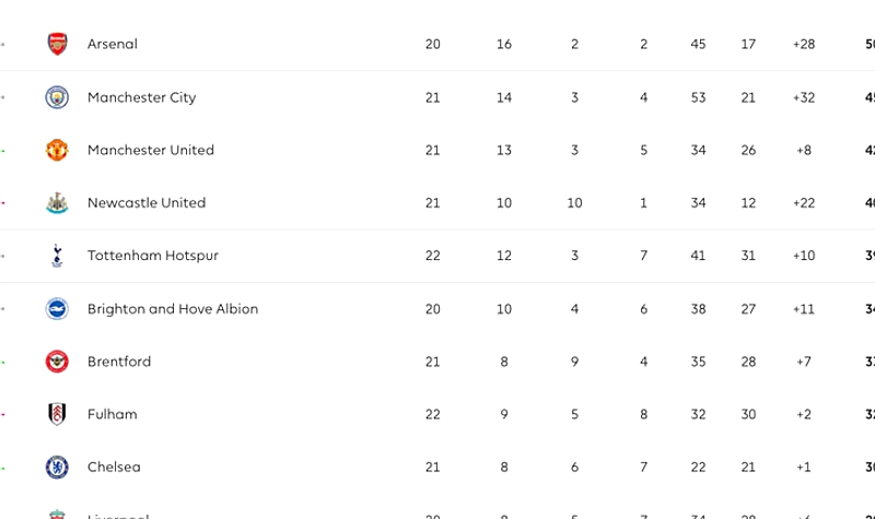 Man City atas Arsenal 23 Apr, capai 70 poin dan gol 37