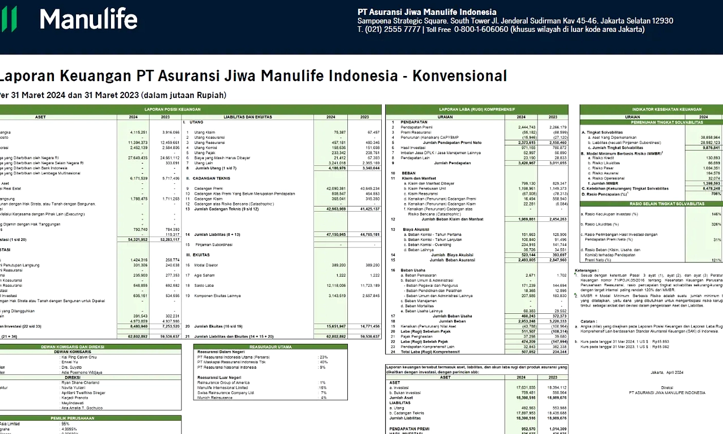 Manulife: 124 Triliun Dana, 2,6 Juta Investor di Indonesia