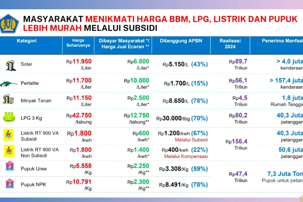 Mayoritas Subsidi Energi Menjadi Manfaat Masyarakat Mampu