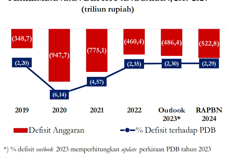 Menkeu: Indonesia Disorot Soal Defisit di Bawah 3%, Padahal Negara Lain Lebih Besar
