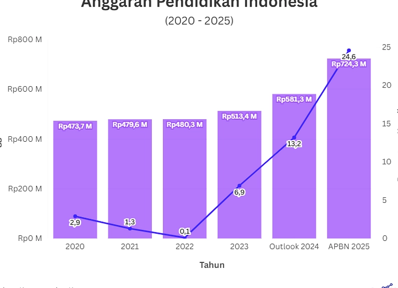 Menkeu Pajang Anggaran Rp820 Triliun untuk Pendidikan 2027