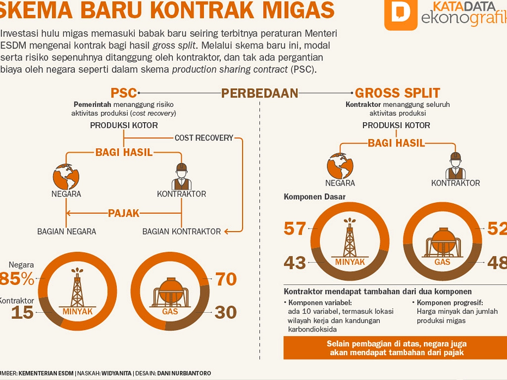 Menteri ESDM Diskusikan Skema Gross Split untuk Pertambangan